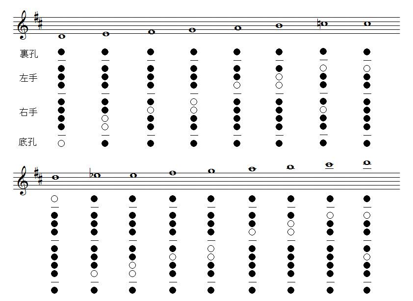 イリアンパイプス運指表
